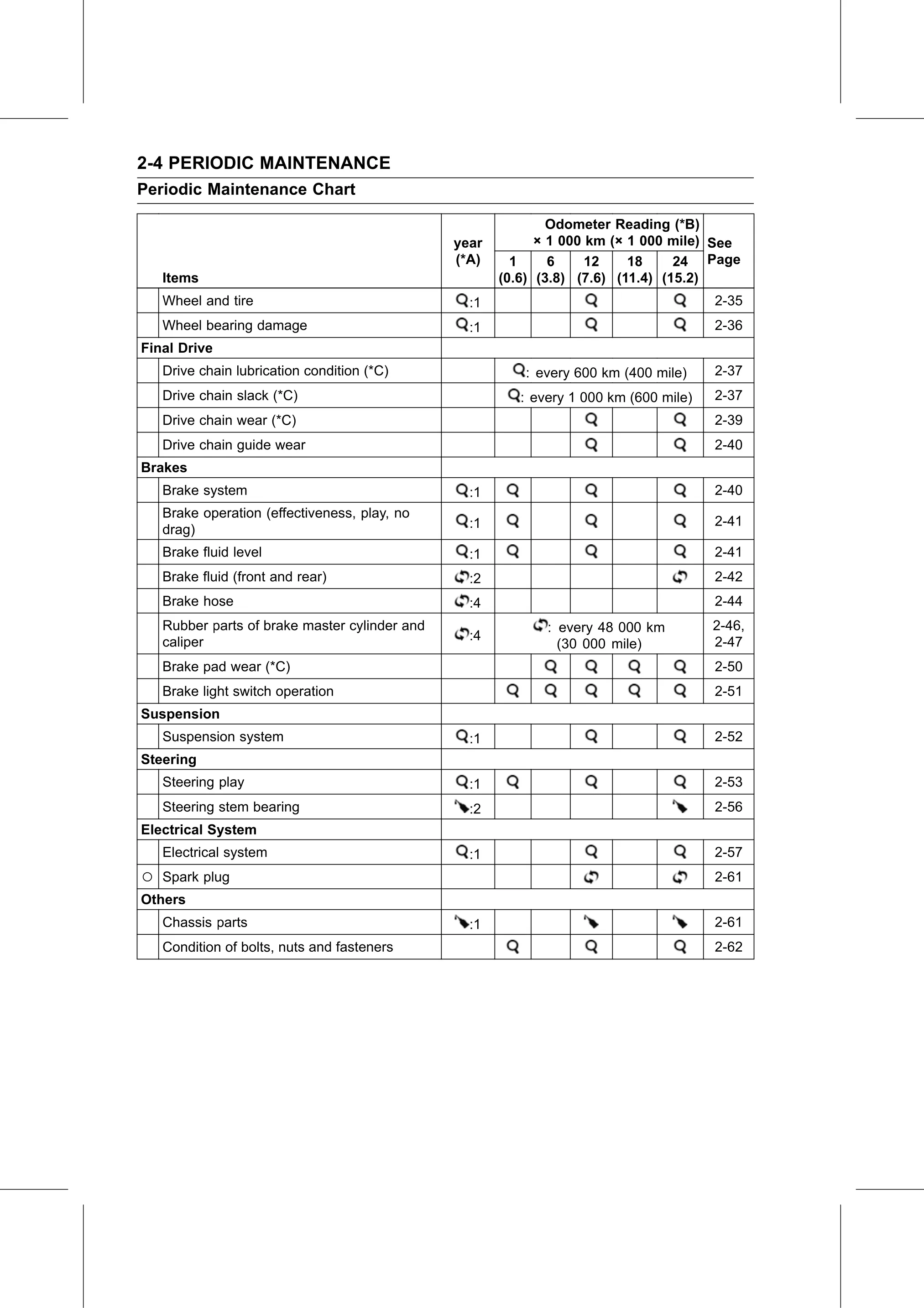 Service Manual (KLZ1000C) page 26 — Periodic Maintenance › Periodic Maintenance Chart