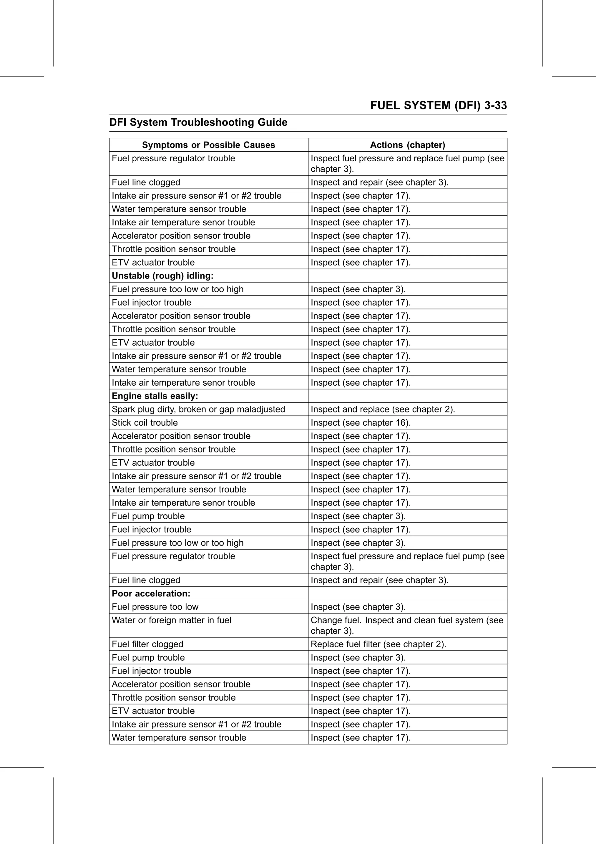 Service Manual (KLZ1000C) page 117 — Fuel System (DFI) › DFI System Troubleshooting Guide