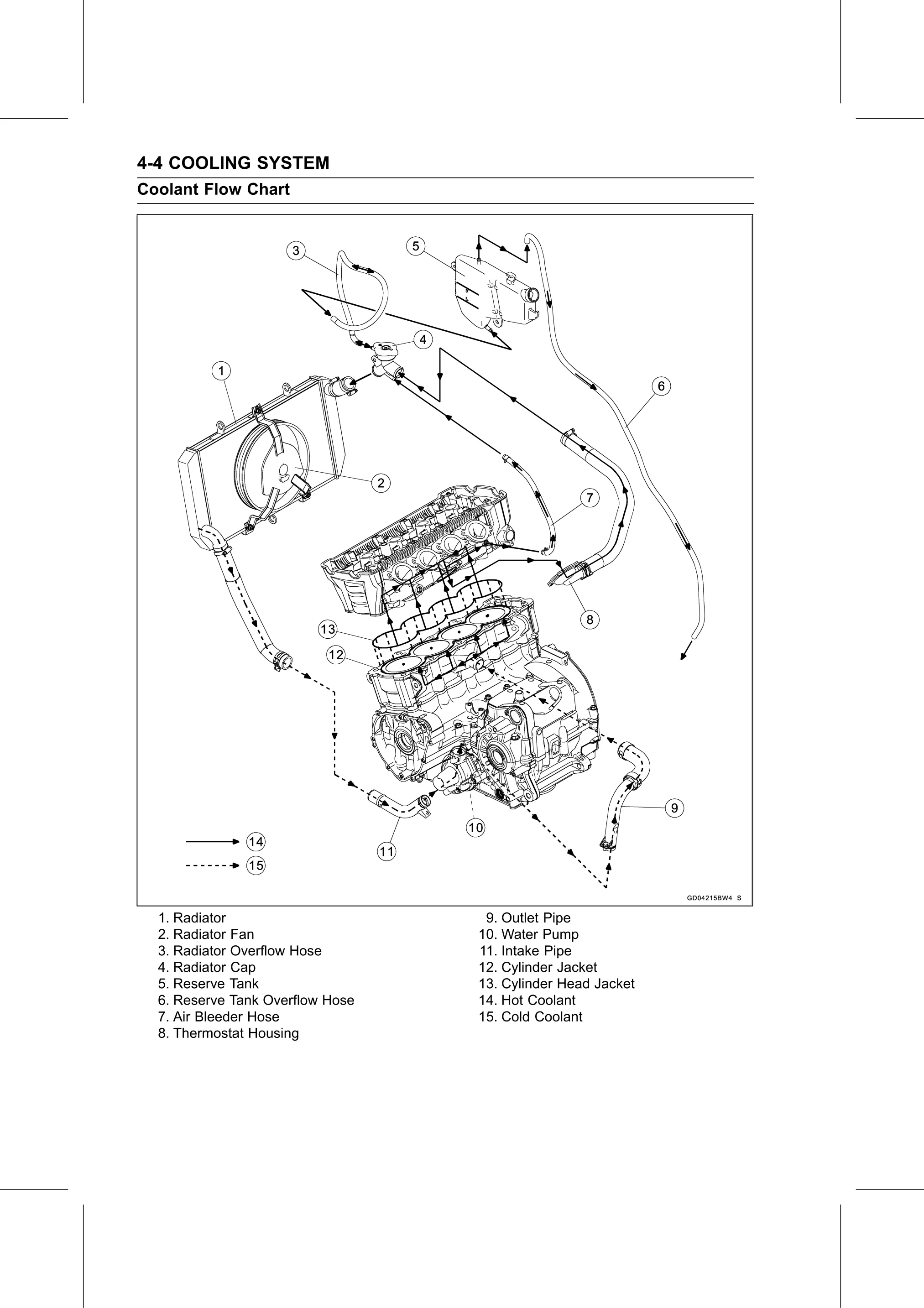 Service Manual (KLZ1000C) page 150 — Cooling System › Coolant Flow Chart