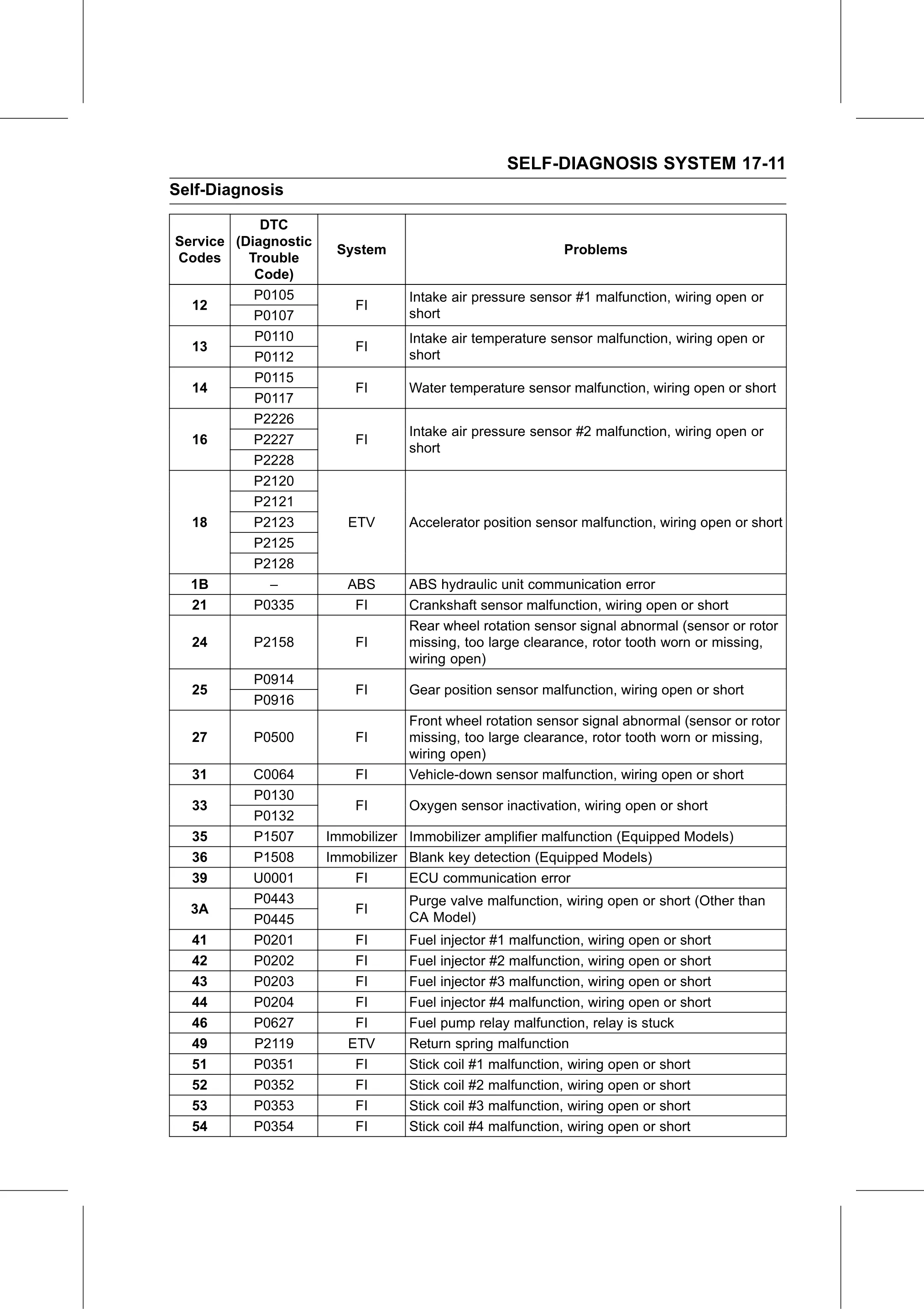 Service Manual (KLZ1000C) page 613 — Self-Diagnosis System › Service Code Table