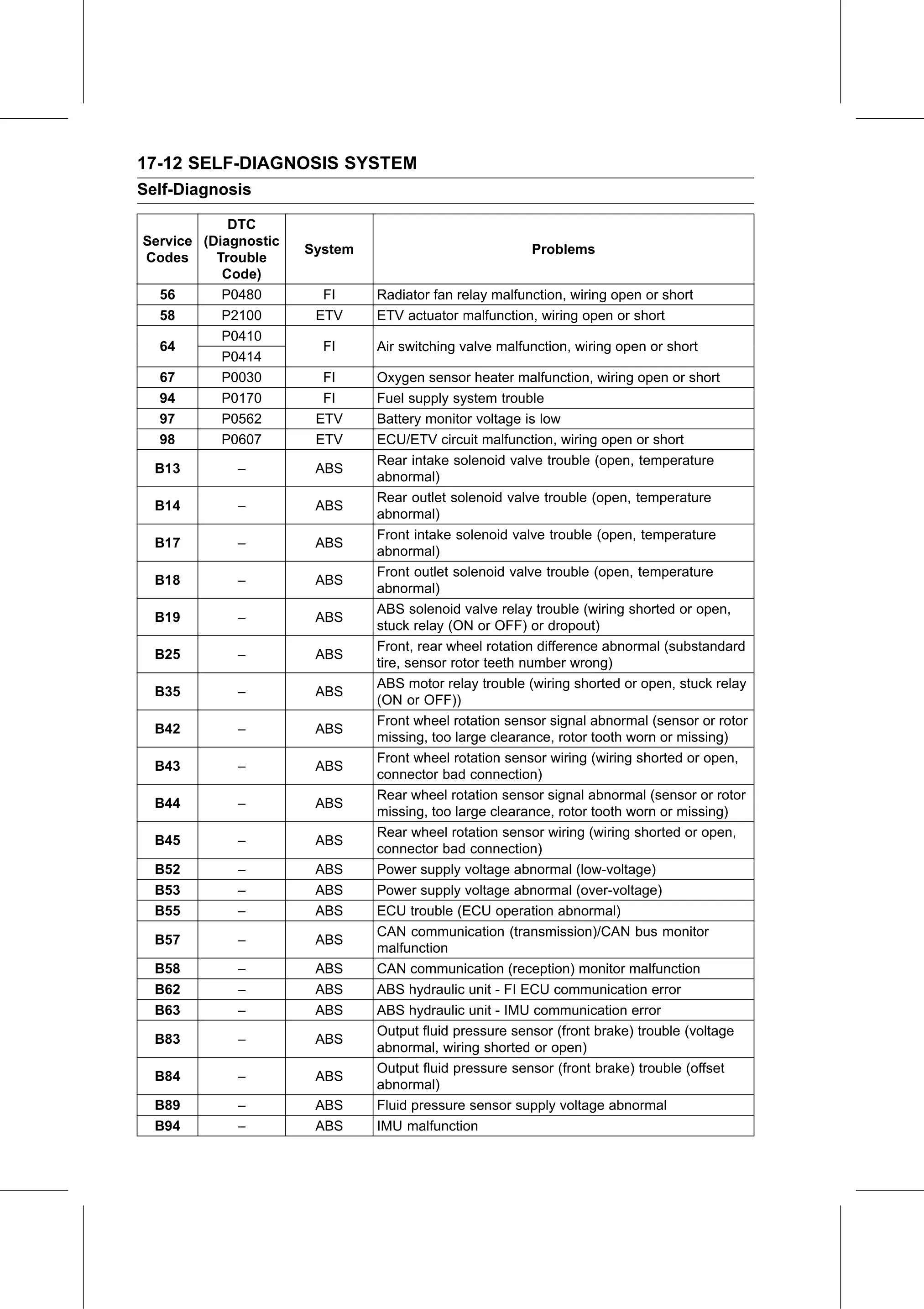 Service Manual (KLZ1000C) page 614 — Self-Diagnosis System › Service Code Table