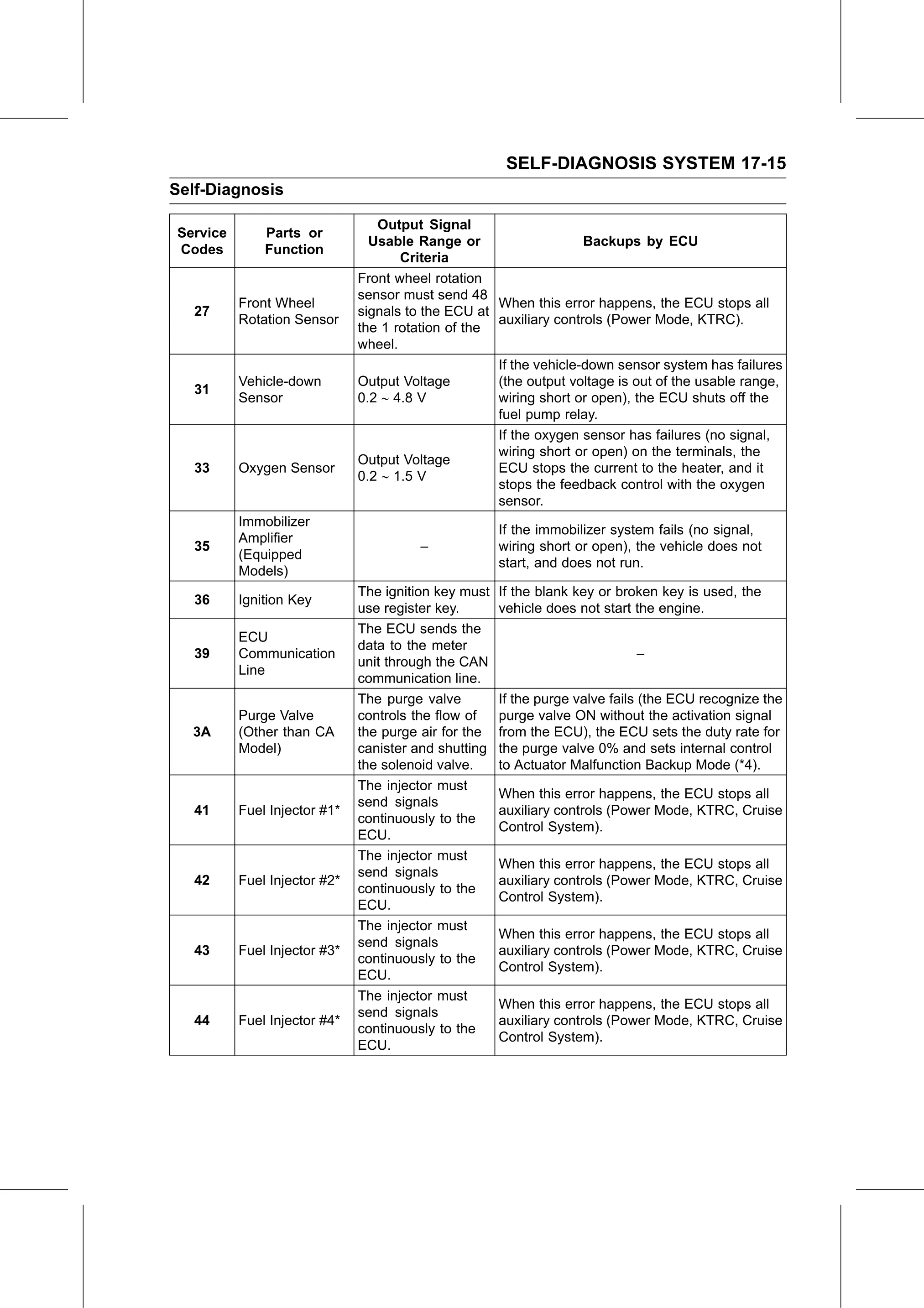 Service Manual (KLZ1000C) page 617 — Self-Diagnosis System › Backups