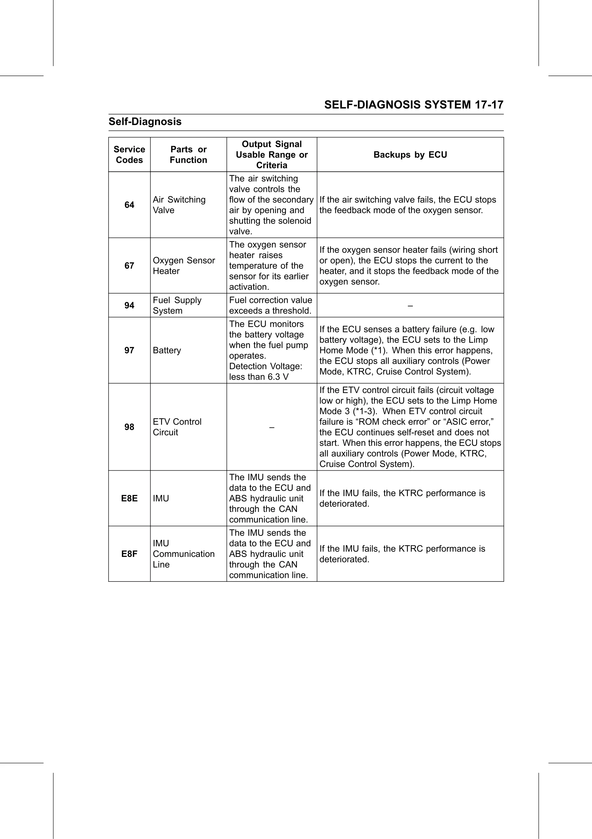Service Manual (KLZ1000C) page 619 — Self-Diagnosis System › Backups
