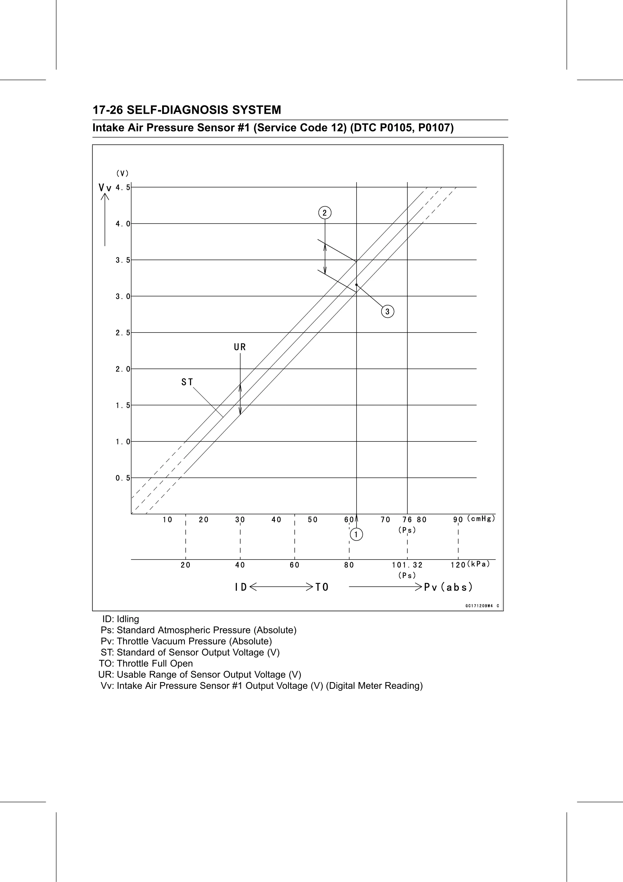 Service Manual (KLZ1000C) page 628 — Self-Diagnosis System › Intake Air Pressure Sensor #1 Output Voltage Inspection