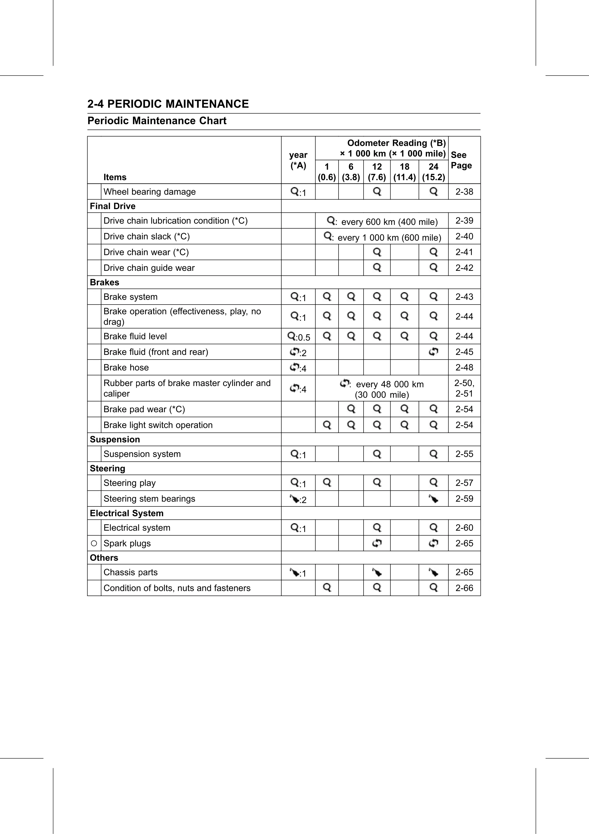 Service Manual page 26 — Periodic Maintenance › Periodic Maintenance Chart