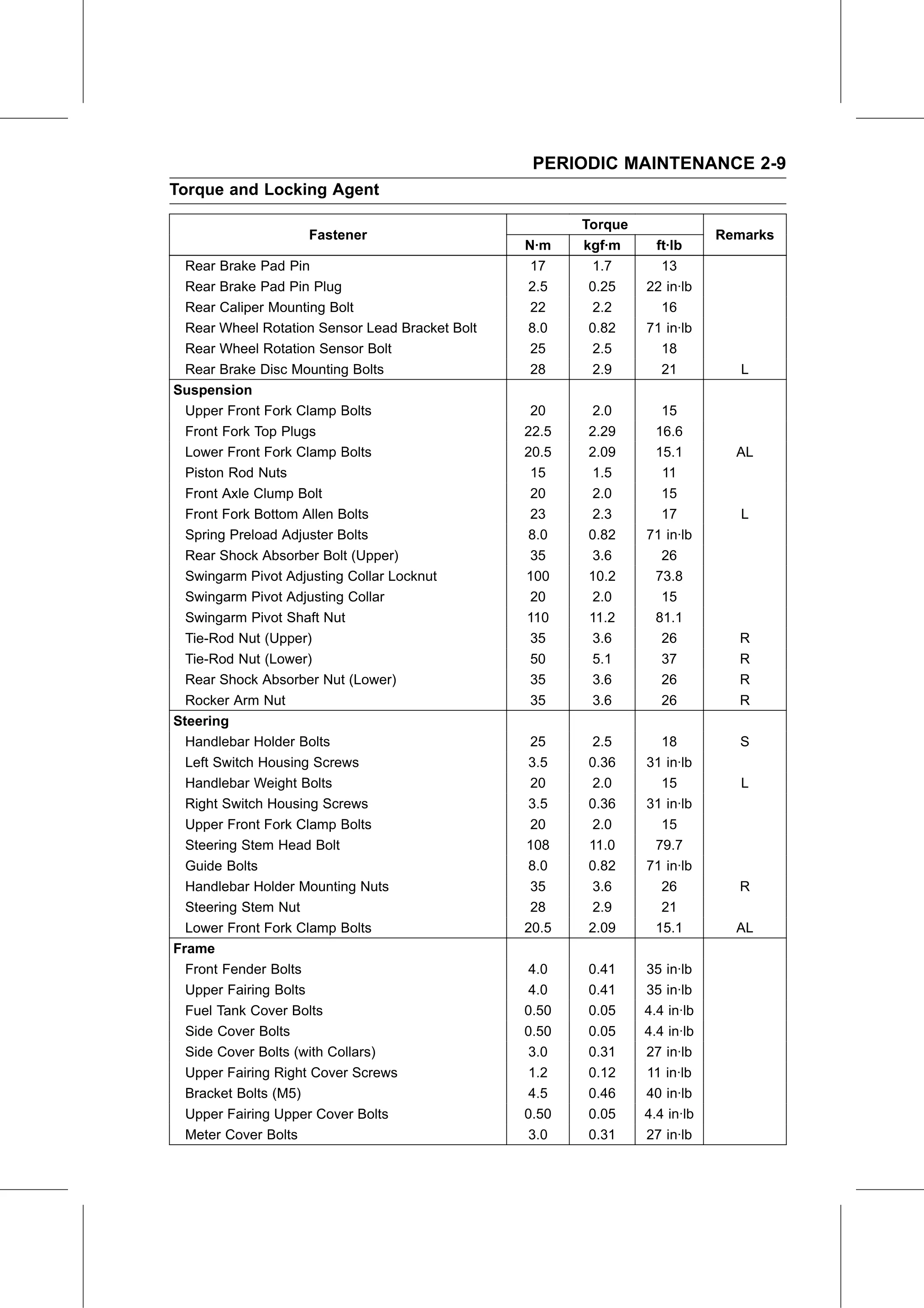 Service Manual page 31 — Periodic Maintenance › Torque and Locking Agent