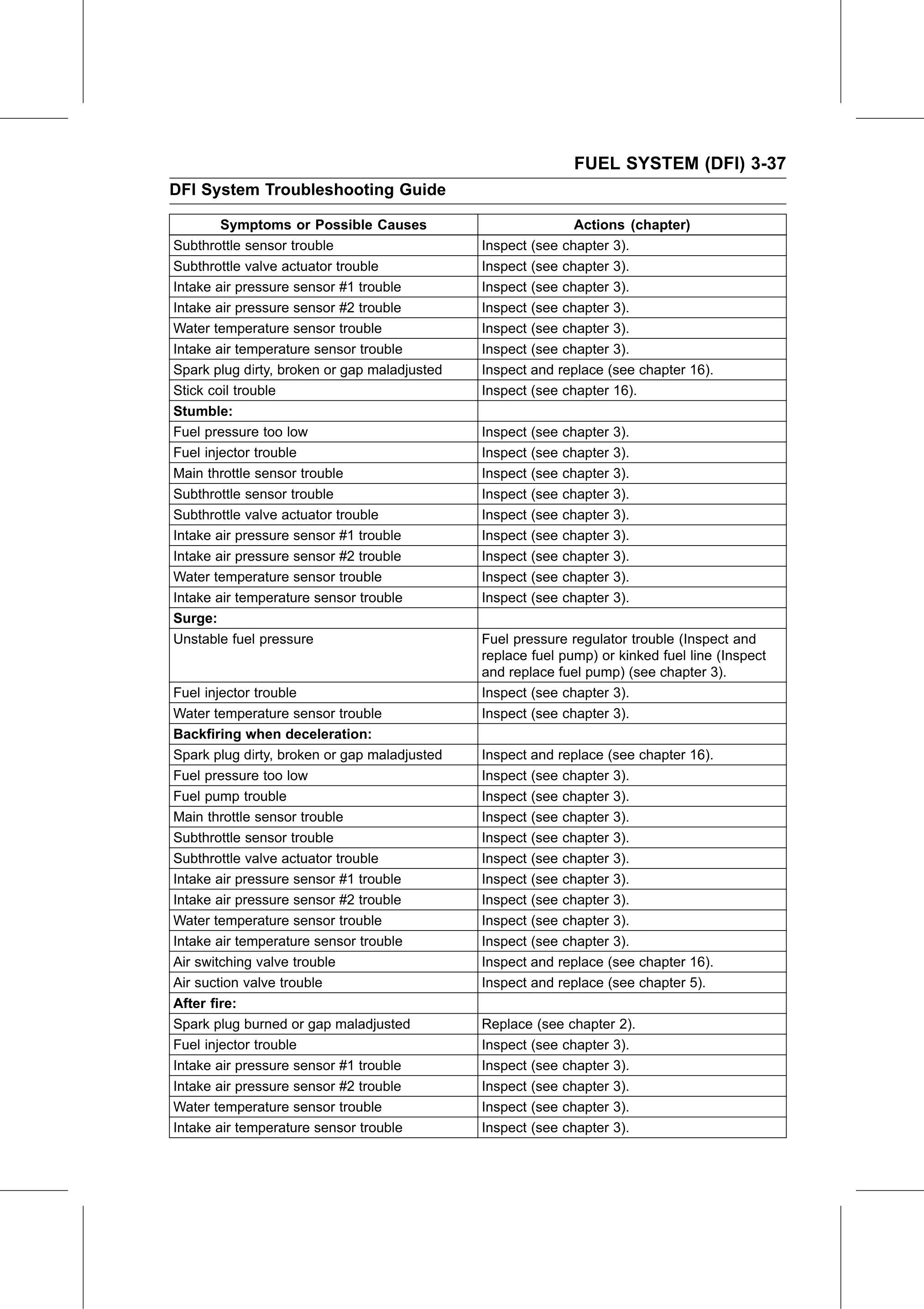 Service Manual page 127 — Fuel System (DFI) › DFI System Troubleshooting Guide
