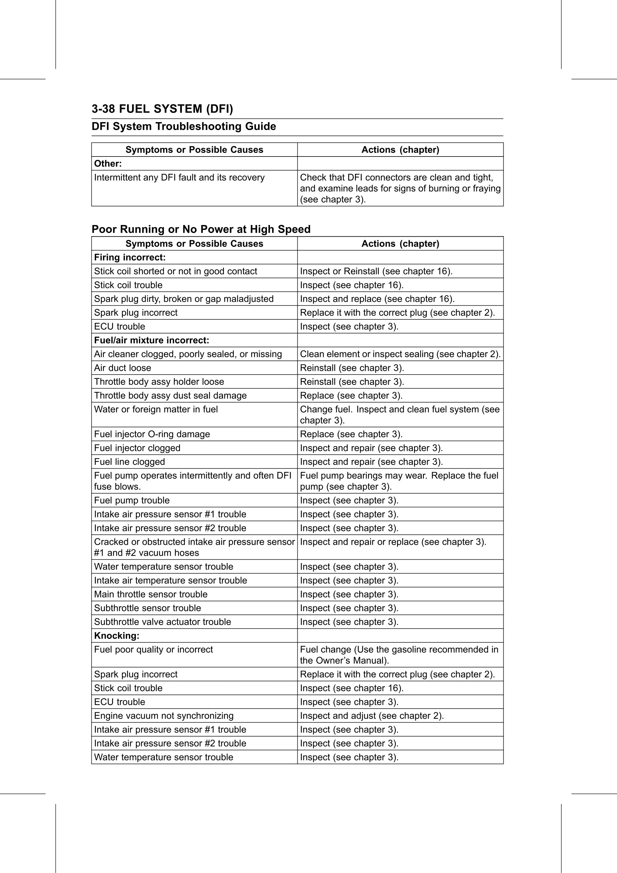 Service Manual page 128 — Fuel System (DFI) › DFI System Troubleshooting Guide