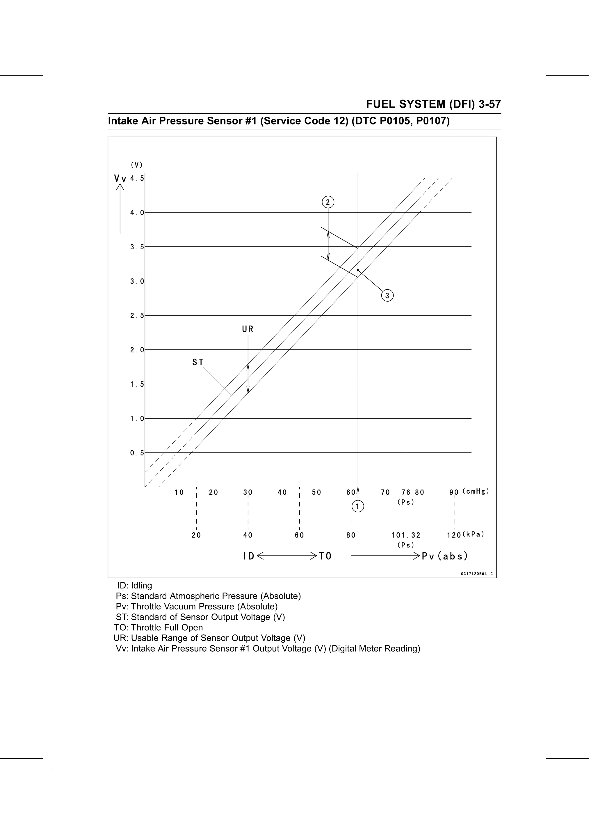 Service Manual page 147 — Fuel System (DFI) › Intake Air Pressure Sensor #1 Output Voltage Inspection (Service Code 12/DTC P0105, P0107)