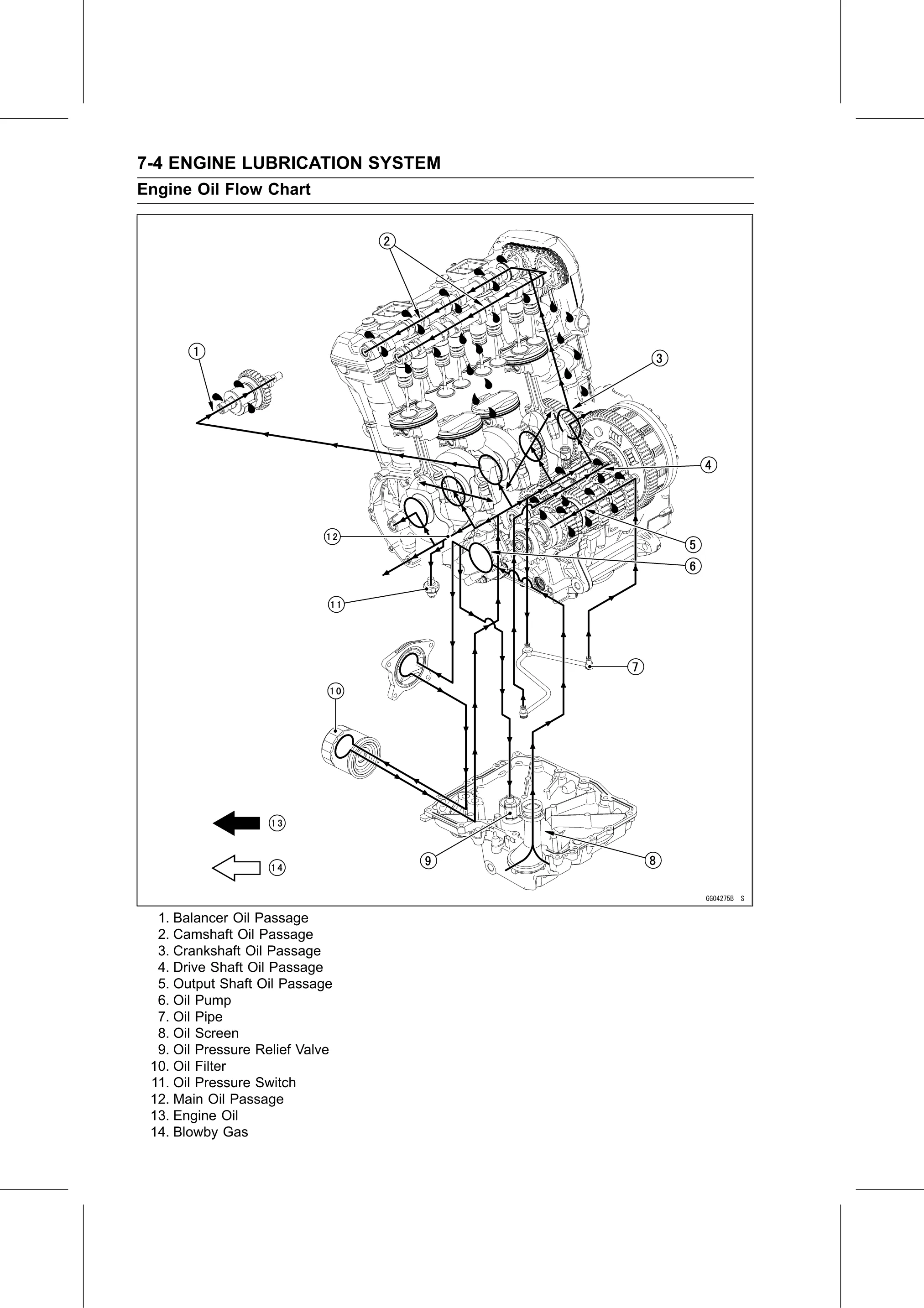 Service Manual page 320 — Engine Lubrication System › Engine Oil Flow Chart